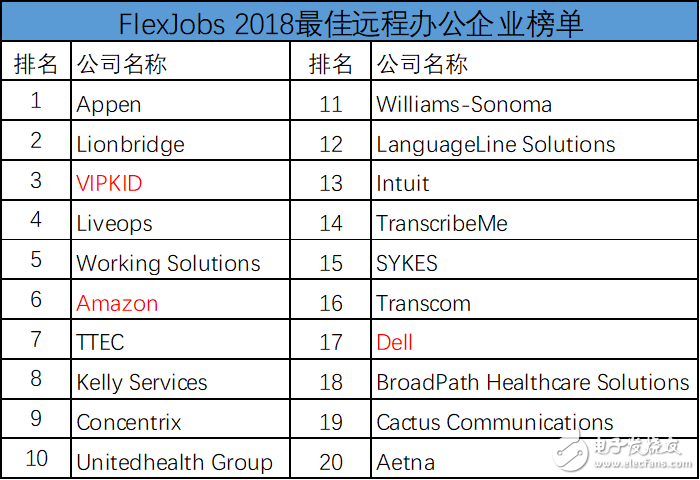FlexJobs公布最佳远程办公企业榜单 VIPKID超越亚马逊、戴尔位列北美第三