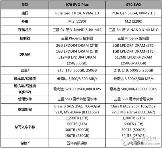 三星发布970 EVO Plus固态硬盘 超大容量高达2TB