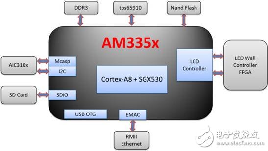 AM335x 平台在全彩LED 显示墙异步控制卡的应用