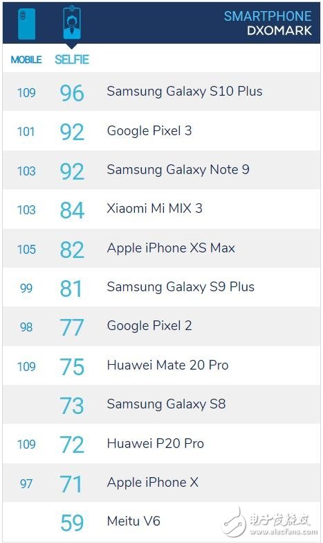 三星Galaxy S10+相机测评结果显示与华为Mate 20 Pro并列第一