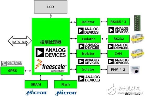 浅析ADI、Freescale电力线监控系统方案
