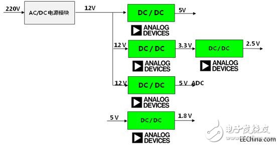浅析ADI、Freescale电力线监控系统方案