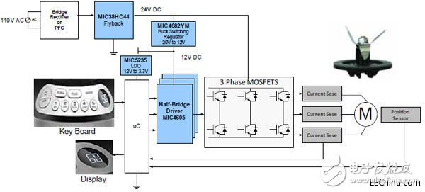 浅析高性能低功耗三相BLDC电机控制系统方案设计
