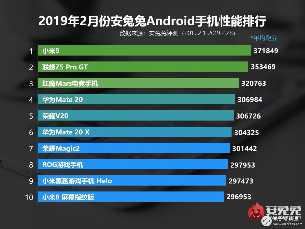 2019年国内安卓手机的性能跑分排行榜公布小