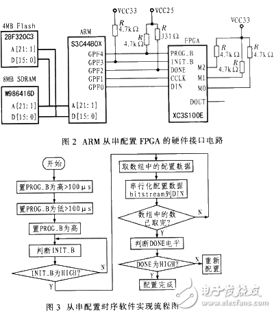 基于ARM的嵌入式系统中从串配置FPGA的实现