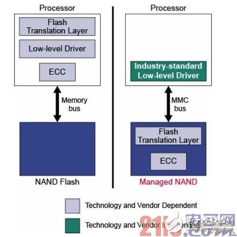 Micron可管理NAND 適用于移動設備的嵌入式大容量存儲