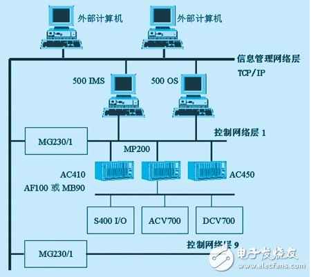 abb dcs分布式工业控制计算机系统体系浅析