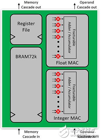 Achronix推出高端FPGA器件 采用了多种先进设计思想和半导体工艺