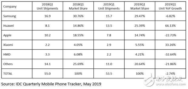 全球智能手机今年第一季度在欧洲中东和非洲的销量已达到了8370万部