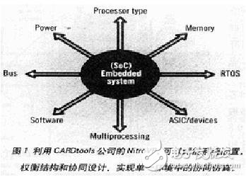 SoC嵌入系统工具包助力协同仿真和权衡分析