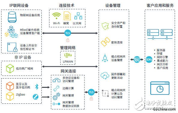 Arm与中国联通共同打造全新物联网平台，推进物联网生态发展
