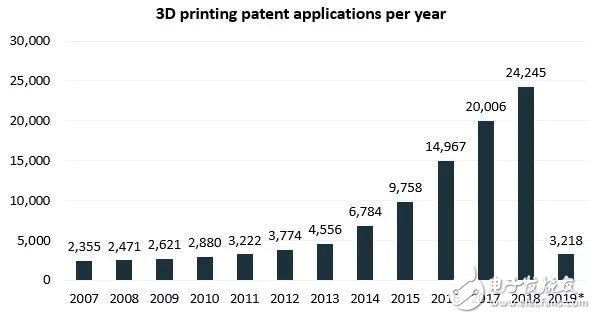 全球3D打印专利申请数量正在逐年持续增长