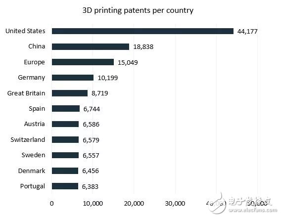 全球3D打印专利申请数量正在逐年持续增长