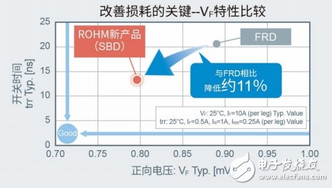 ROHM推出200V耐压SBD器件，面向xEV在内的动力传动系统