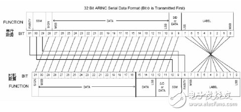 基于ARINC429总线数据的发送与接收采集系统设计