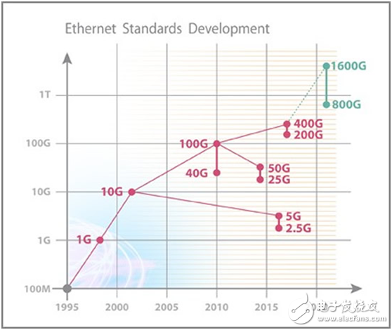 400G以太网标准引领连接器发展