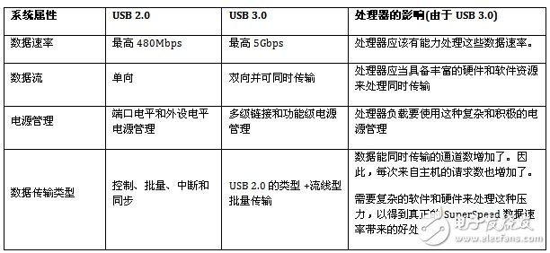USB 2.0和USB 3.0的性能对比分析