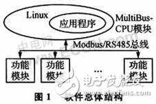 嵌入式MultiBus-CPU模块设计可满足工业现场的测控需要
