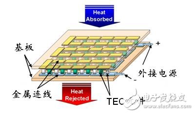如何采用半导体制冷技术来降低大功率LED照明的工作温度