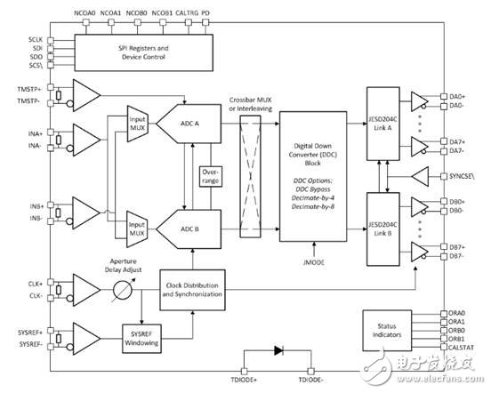 德州仪器ADC12DJ5200RF器件功能方框图介绍