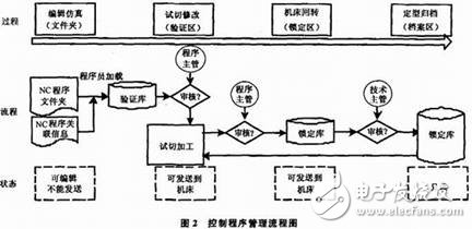 数控机床网络控制系统设计概述     