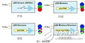 恩智浦基于I2C接口的LED驱动器，高可靠性和高性价比