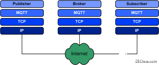 物联网网关中的MQTT协议和Modbus协议介绍