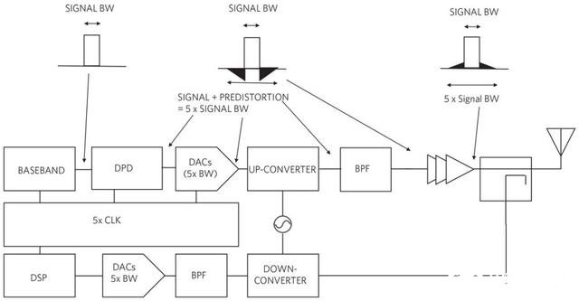 5G通信技术的设计对功率放大器具有哪些设计要求