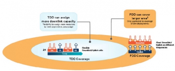 FDD和TDD技术的深度剖析