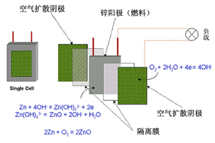 锌空气电池(Zinc-air)