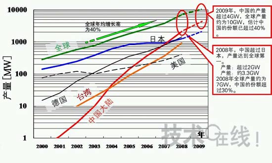 图1：迅速崛起至全球首位的中国太阳能电池产量