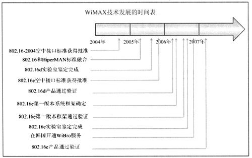 WiMAX技术发展的时间表