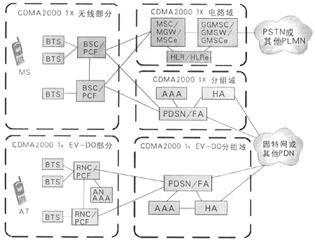 CDMA2000核心网演进组网策略探讨