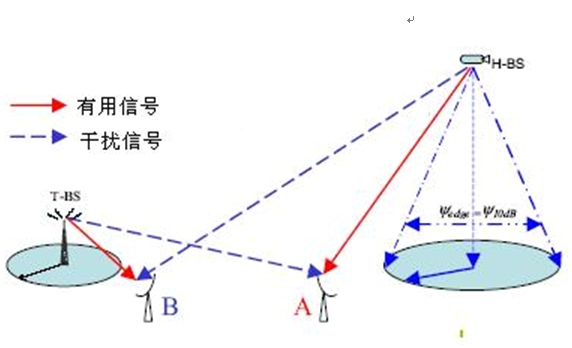 图2：B点的干扰来自H-BS，A点的干扰来自T-BS。