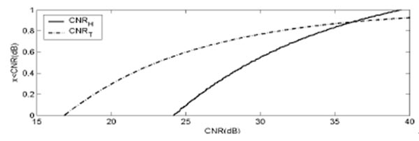 图3：H-BS，T-BS覆盖区CNR累积分布函数图。