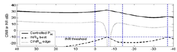 图9：H-BS EOC处CINR值及H-BS引入功率控制后T-BS的最佳INR变化。