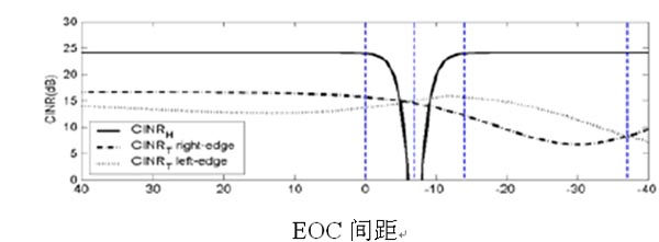 图7：H-BS与 T-BS EOC间距减少造成的CINR值变化曲线。