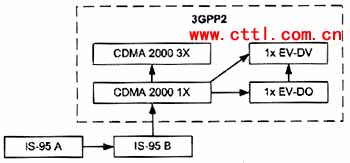 CDMA技术发展综述（图一）