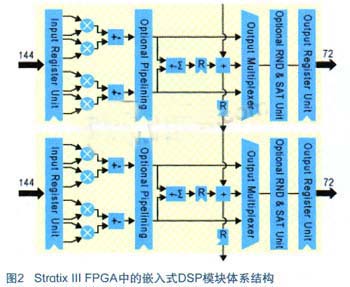高端FPGA(Altera Stratix III器件)中含有的嵌入式DSP模块