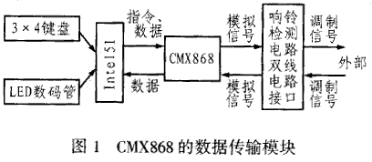 新型MODEM芯片CMX868的应用