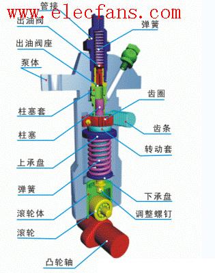 喷油泵结构示意图-柱塞泵结构图