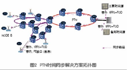 PTN 时间同步方案在移动网络中的应用