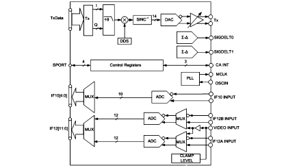 AD9969:  单电源电缆调制<b>解调器</b>/机顶盒混合信号<b>前端</b>