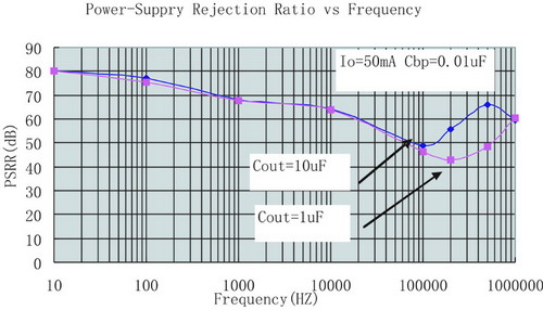 RF<b>电路</b>中LDO<b>电源</b>抑制<b>比</b>和噪声原理及选择