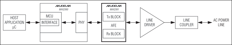 MAX2991 电力线通信(PLC)集成模拟前端收发器