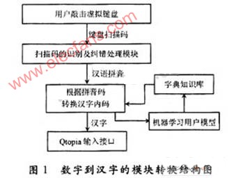基于Qtopia的嵌入式九宫格方式的中文输入法设计