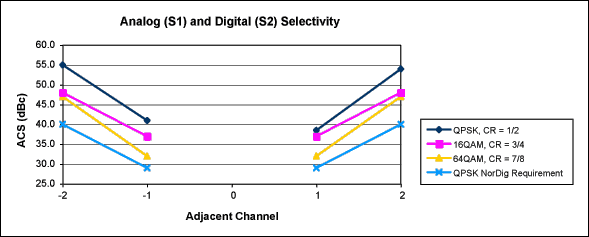 Figure 5. The adjacent channel selectivity (ACS) is better than 32dBc for N ±1 digital adjacents and better than 38.5dBc for N ±1 analog adjacents. These measurements show MBRAI compliance for category a/b1 requirements