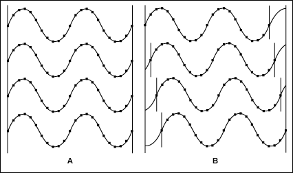 Figure 2. The same sine-wave signal was applied to the four inputs of the MAX11040. Figure 2A shows the simultaneous output from the four channels when zero phase delay was programmed. Figure 2B shows the simultaneous output from the four channels when varying phase delays were programmed.