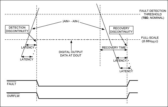 Figure 4. High-frequency analog input OV detection and recovery for a fast-moving input.