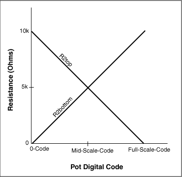 Figure 3. Digital Pot ideal transfer function.